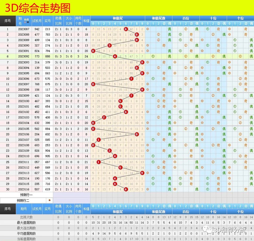 【3d】2023年-5月-07號【基本走勢-試機號-綜合走勢