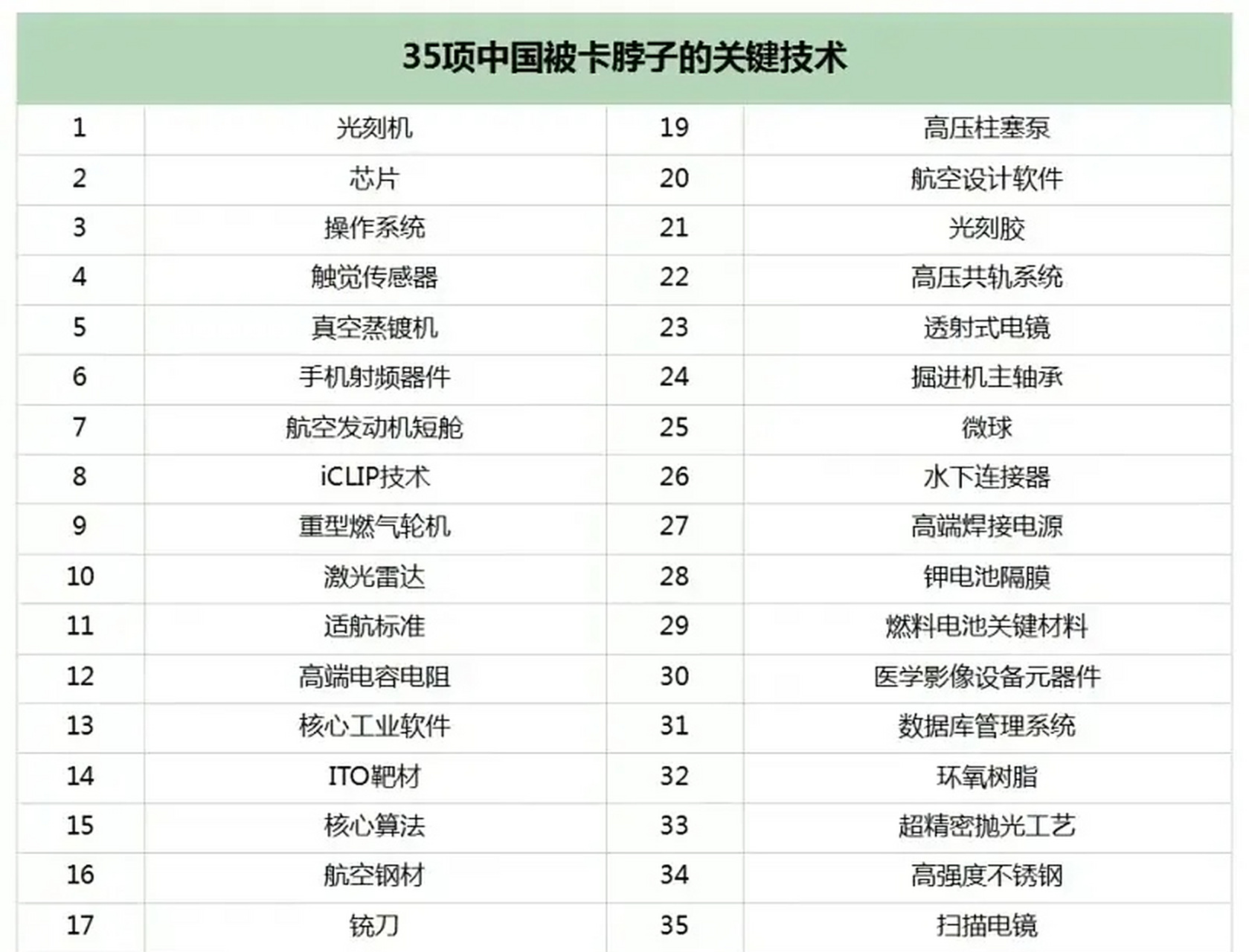 35项卡脖子技术,5年过去了, 被华为解决掉的有哪些呢?