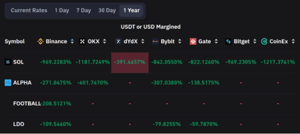 SOL轧空潮：各交易所出现恐怖资金费率 币安飙至-969%