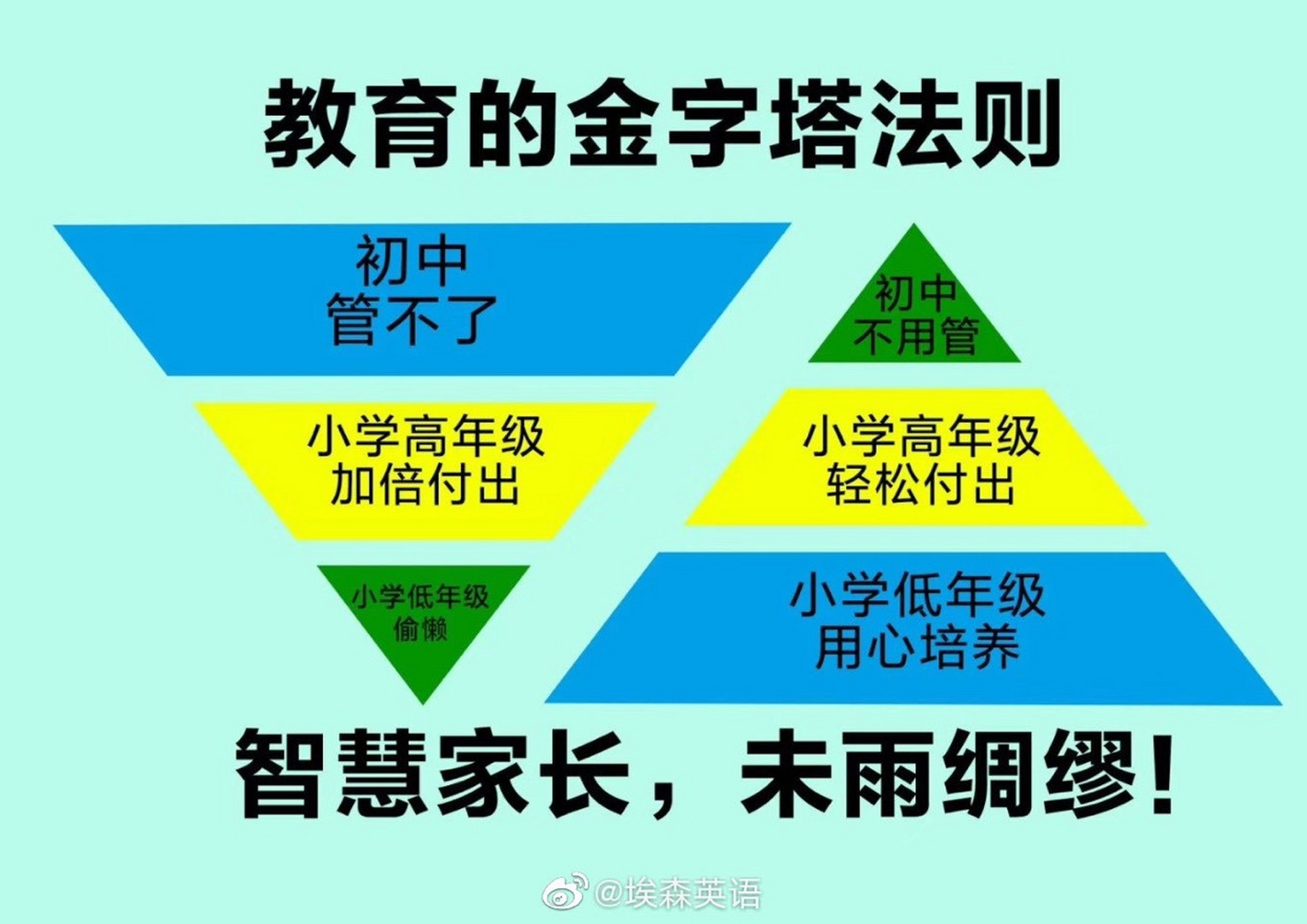 趣味云课堂 教育的"金字塔"法则,智慧的家长懂得未雨绸缪.