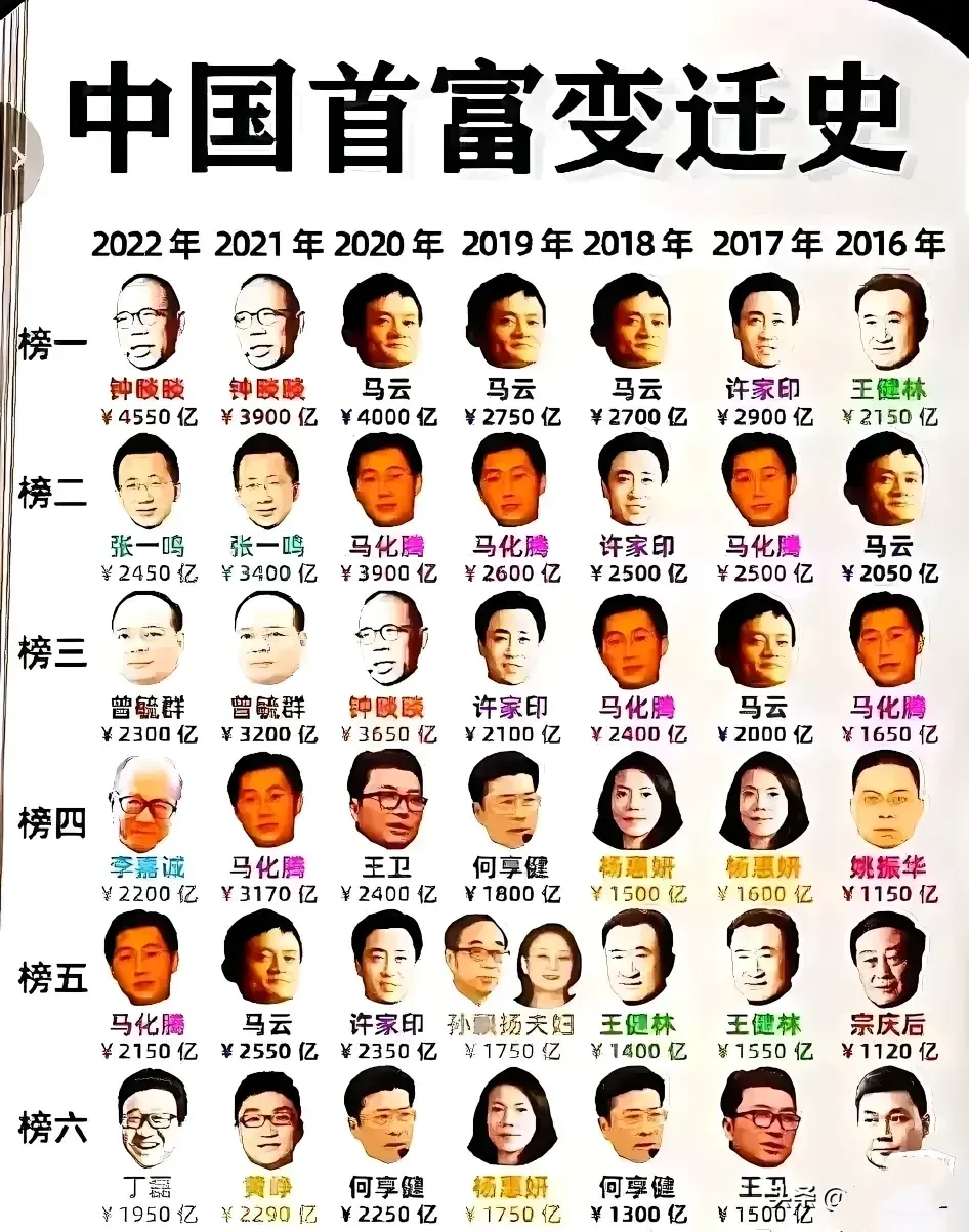 中国历年首富排行榜,你最中意哪位?