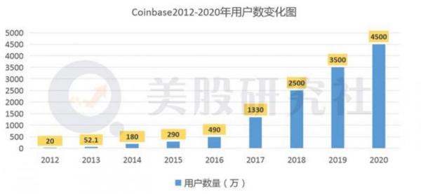 Coinbase上市步入倒计时，比特币终于不再是金融市场的