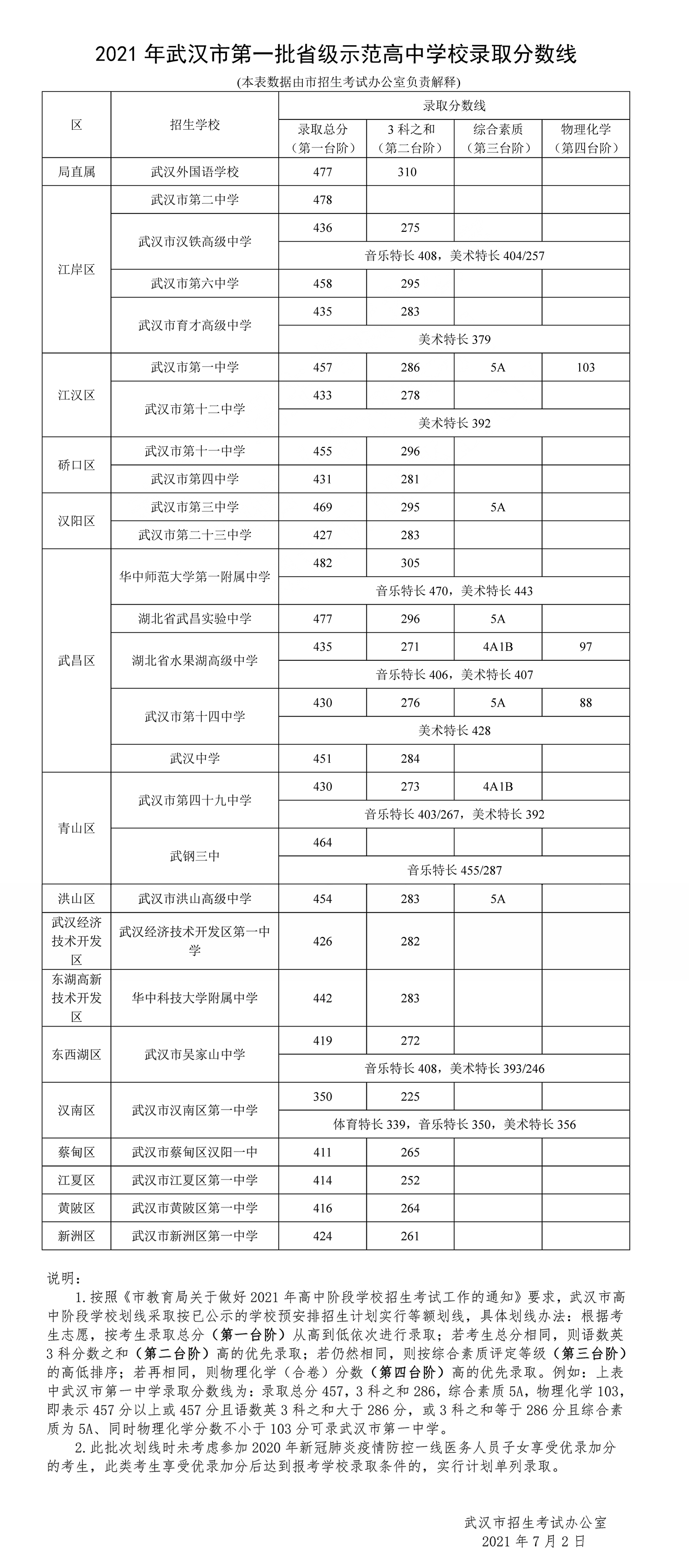 武汉财贸学校分数线图片