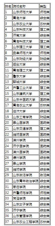 2022年山东二本大学排名一览表:前3名大学不比一本差,别错过