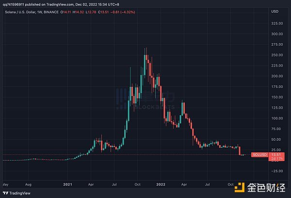 Solana的惊魂30天： 失去VC的「VC链」将何去何从？