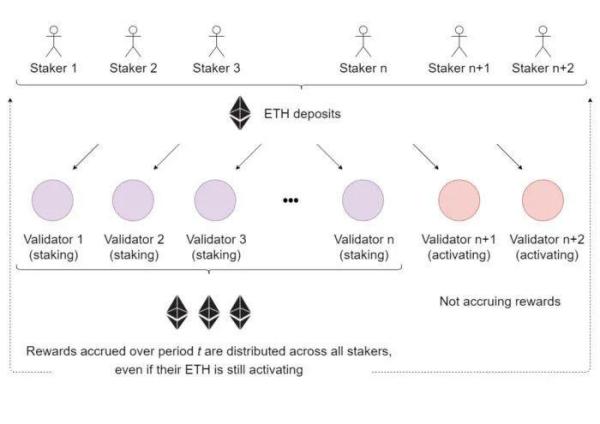 深入分析ETH2.0抵押池和代币模型