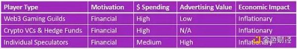 根据游戏中玩家的互动模式 探究12种Web3游戏玩家类型