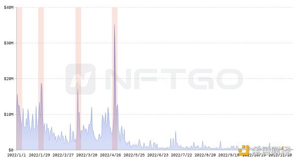 年终盘点 | 2022年度一览：深析NFT巨鲸动向