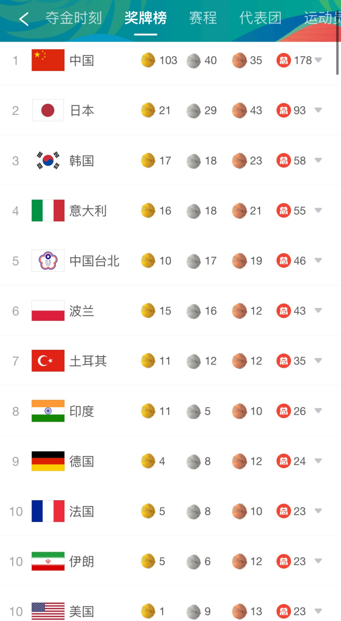 临近成都大运会闭幕,美国终于拿下一枚金牌了,与法国,伊朗并列奖牌榜