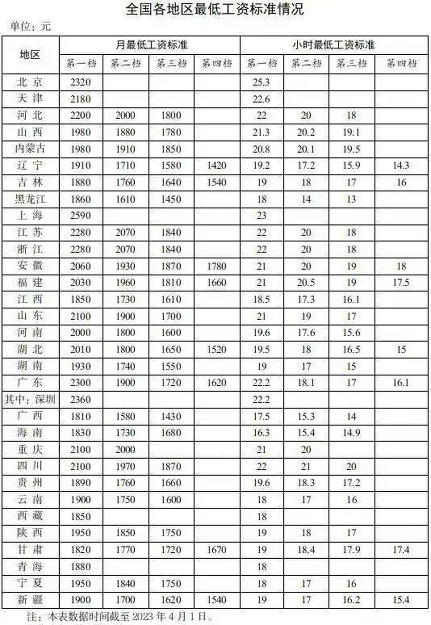 2023年最新最低工资标准出台,肯定关心的是广东东莞,最低工资标准居然