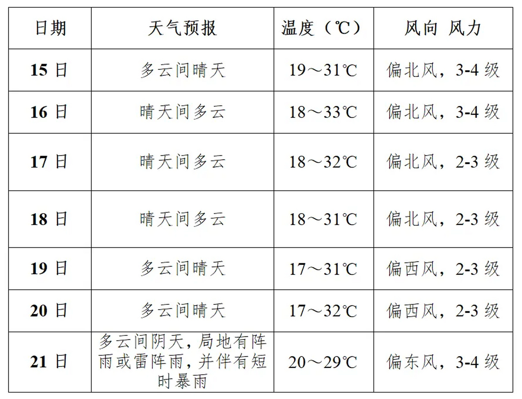 受偏气流影响,预计前期商洛市以晴到多云天气为主;21日受副高外围暖湿