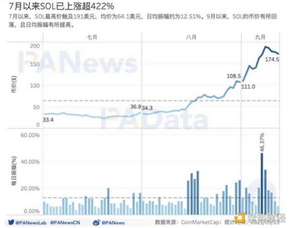 数读热门公链 Solana：总锁仓额超 116 亿美元 1583 个大户地址总持仓 4 亿枚