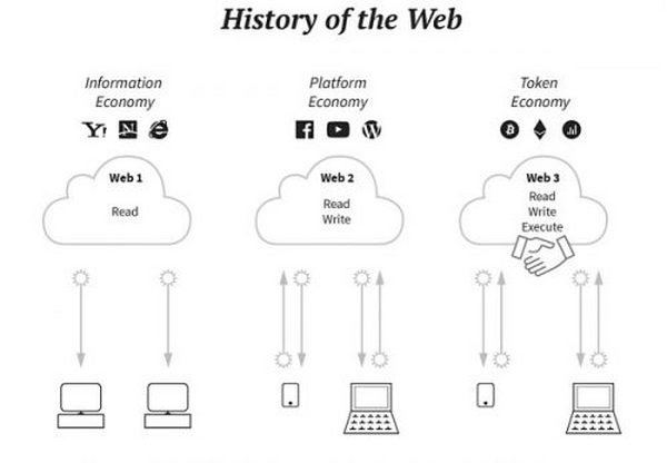 “Web3之父”回答：Web3究竟是什么