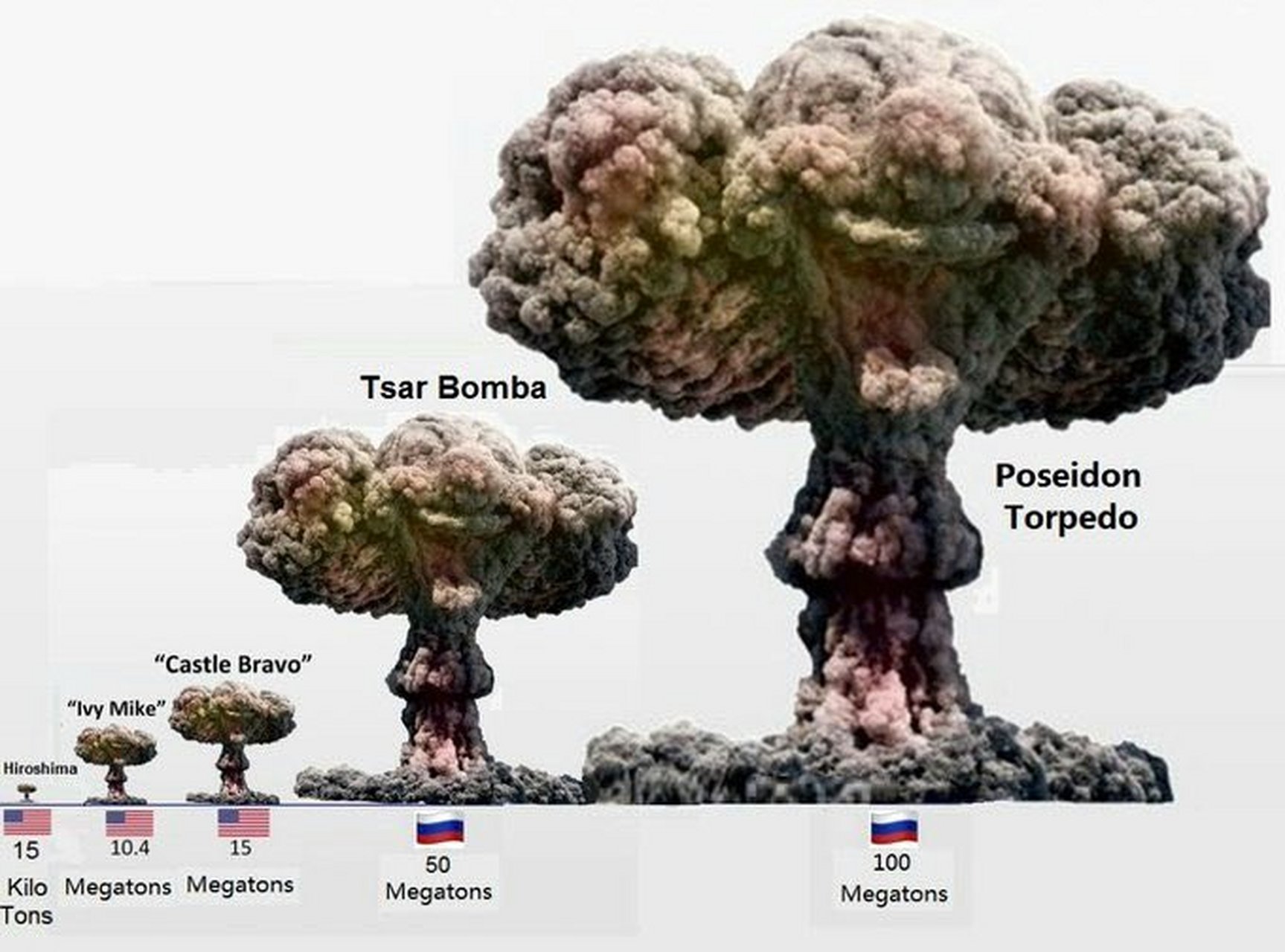 俄罗斯萨尔马特洲际导弹威力有多恐怖,看完这张对比图就明白了!
