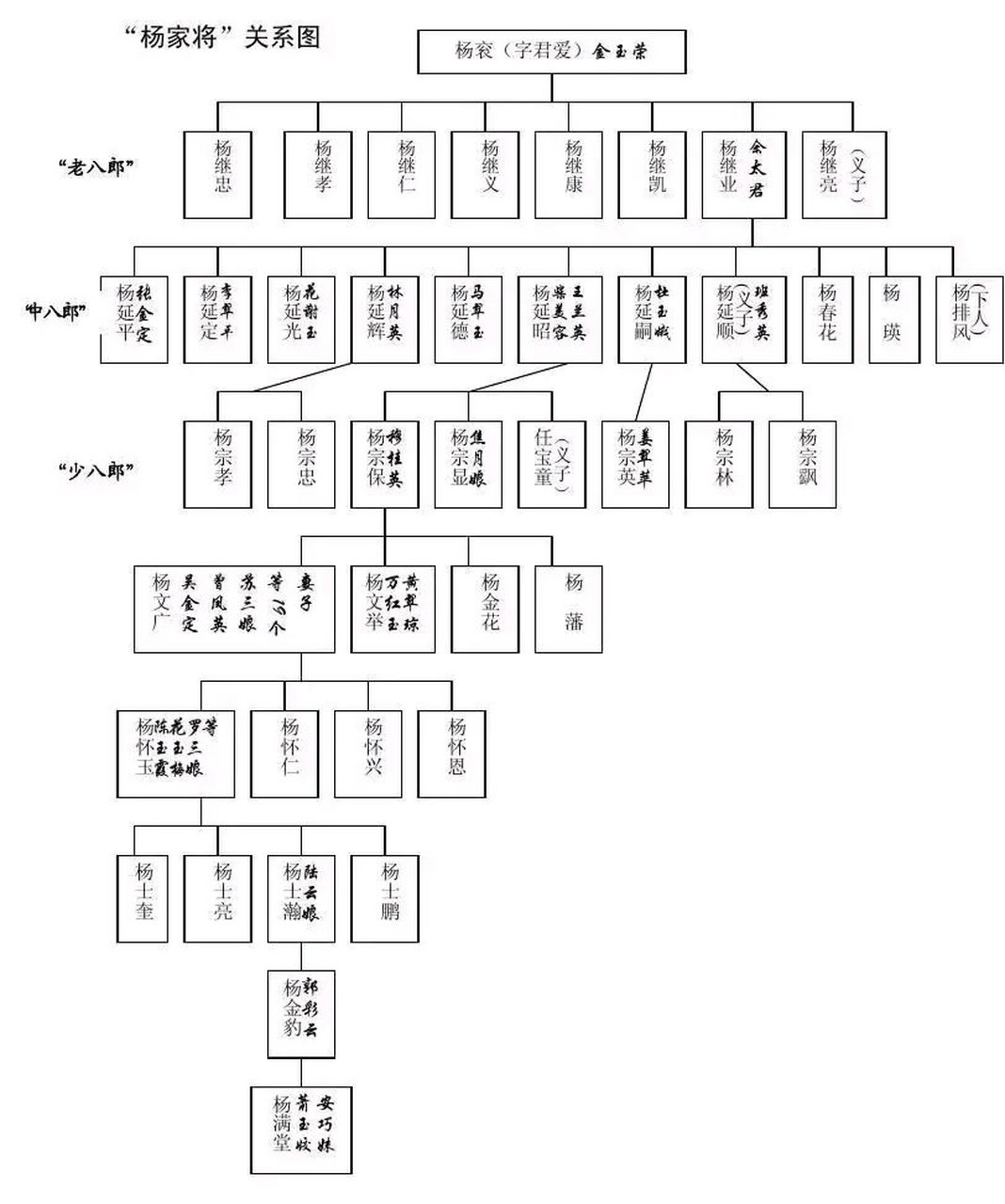 这张"杨家将"关系图真的太牛掰了,我感觉应该是根据那套小说《杨家将