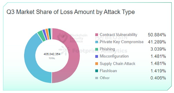 2022年Q3全球区块链生态安全报告 总损失约4亿504万美元