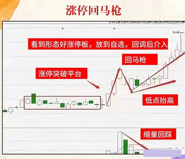 涨停回马枪主图图片