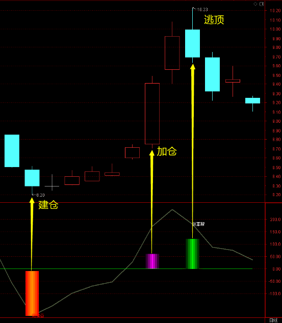 cci指标这样修改,顶底趋势信号明显精准