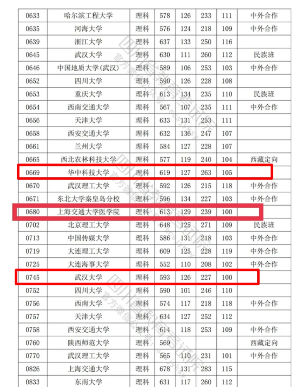 上交武大華科倒數,985高校四川錄取分數排名 2022年四川省本科批理科