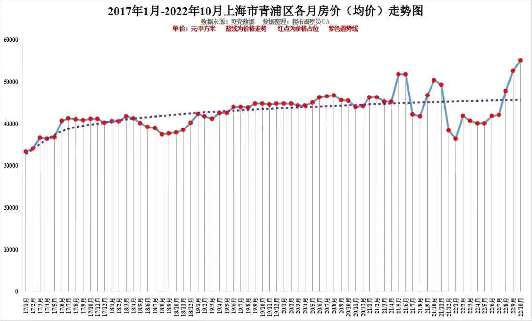 2022年10月上海是房价排行及各区近6年走势静安闵行冰火两重天