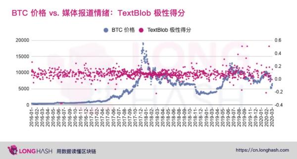 从数据分析美国主流媒体是否看涨比特币？