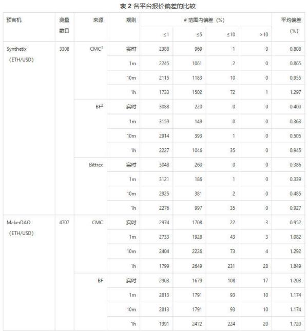 DeFi预言机初解