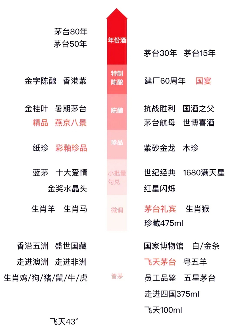 茅台的等级划分图图片