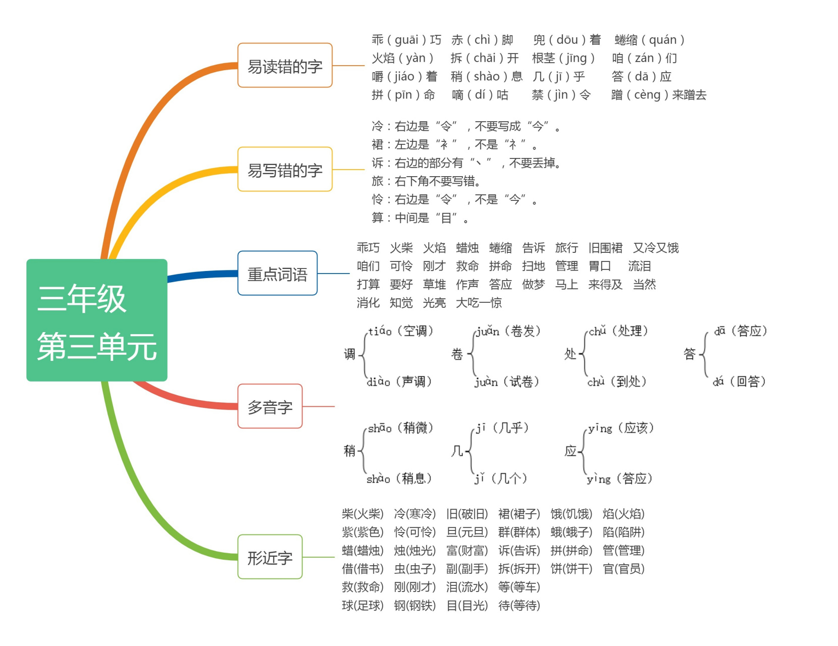 部编版语文三年级上册:第三单元知识思维导图(高清图片保存可打印)