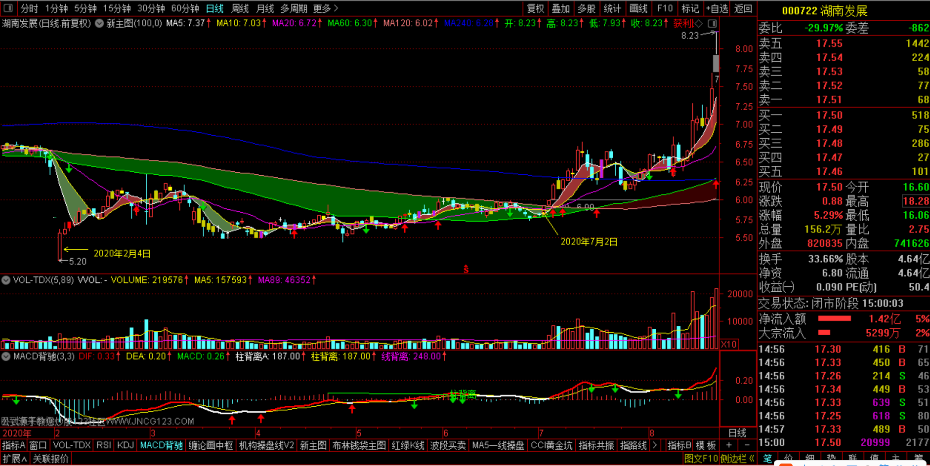 涨停模型之(000722)湖南发展