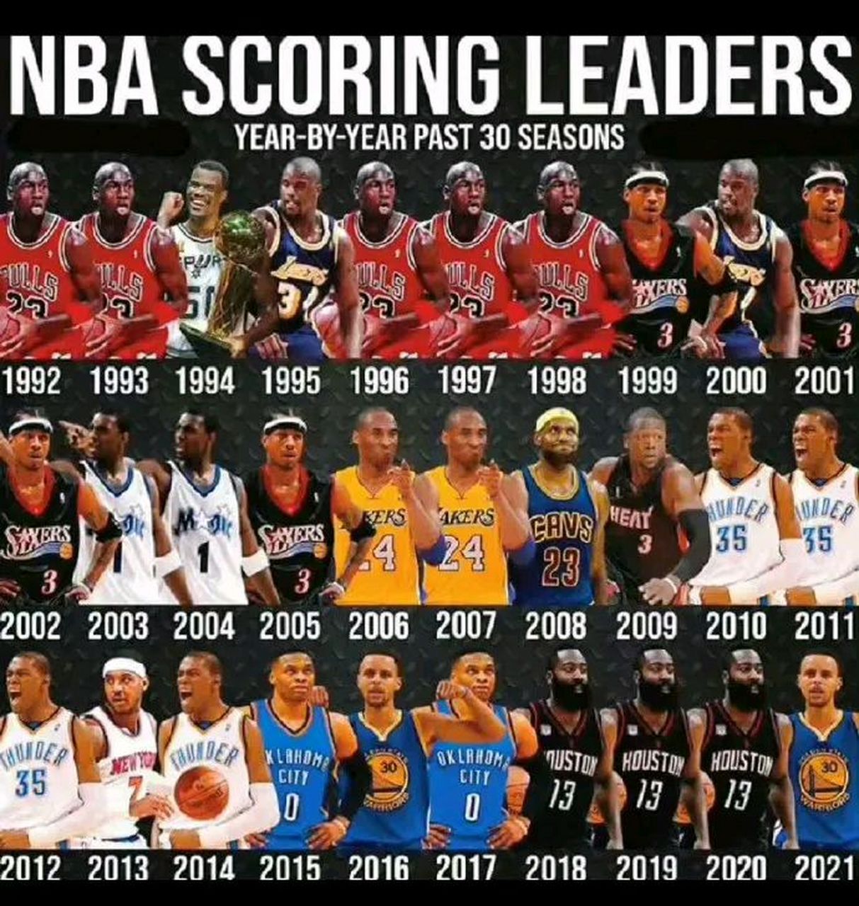 近30年nba历届得分王,你们觉得哪年的最强?