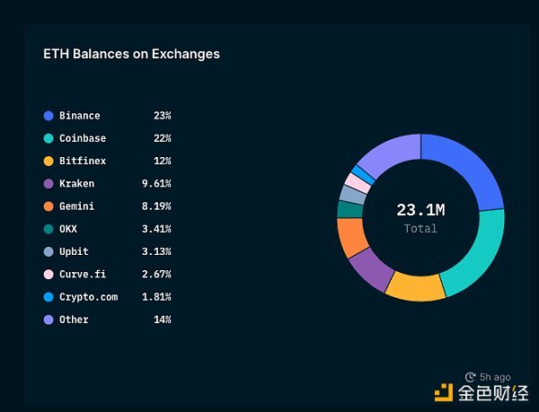 从链上数据踏入Web3：ETH正在离开交易所