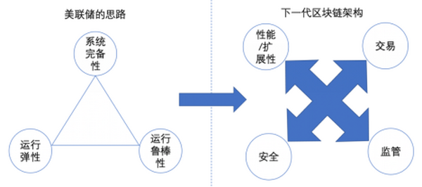 从美联储央行数字货币思想看区块链设计原则：下一代区块链系统（一）