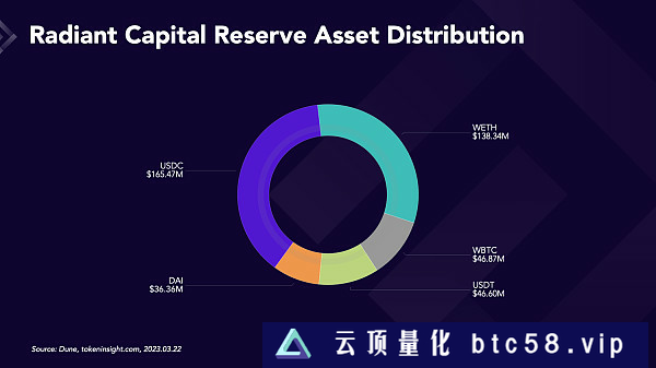 Radiant Capital在Arbitrum上的暴涨是否可持续？