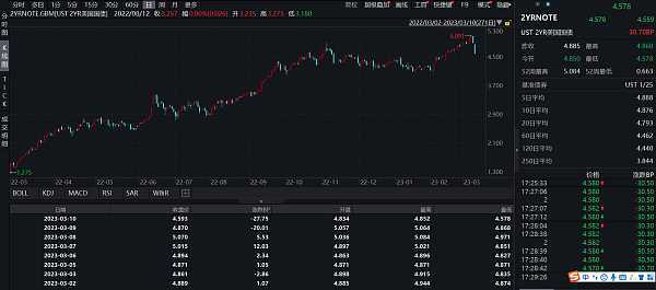 JZL Capital数字周报第10期 03/13/2023 非农超预期、银行破产,市场下行