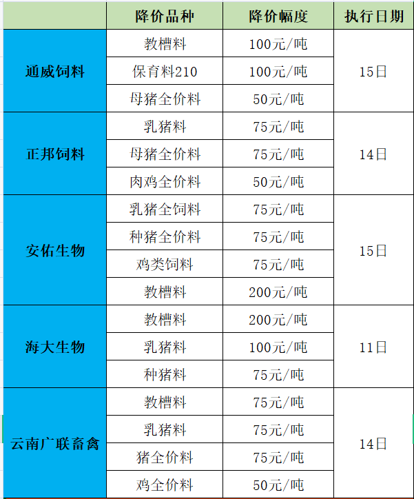 新希望,大北農,禾豐飼料降價,而正邦等飼料卻漲價了!為什麼?