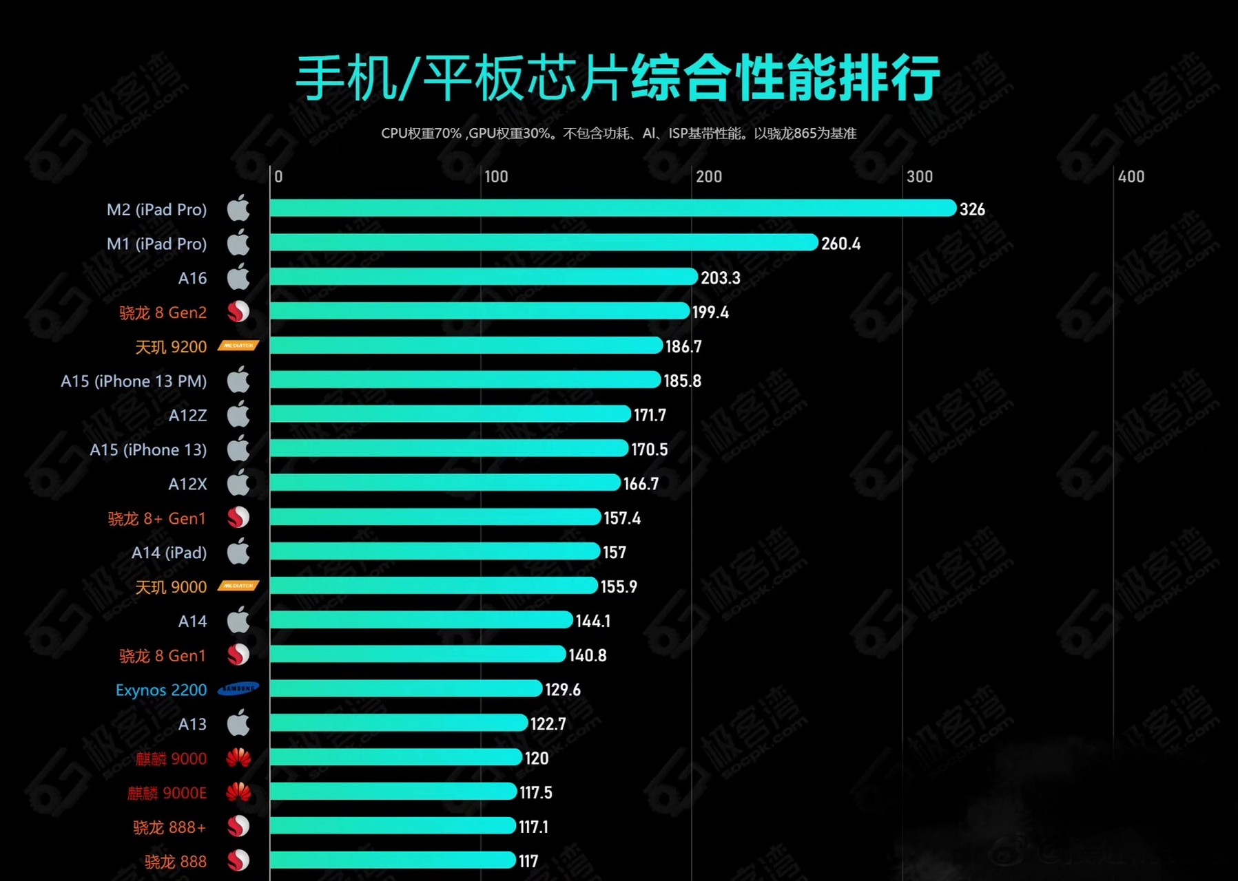 2023年最新一期手機芯片性能排行,你手機是什麼水平?