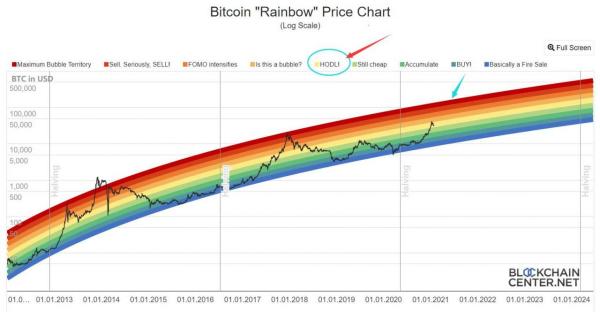 数字货币趋势交易员：探讨比特币未来可能出现的走势，是否会重复17年走势？