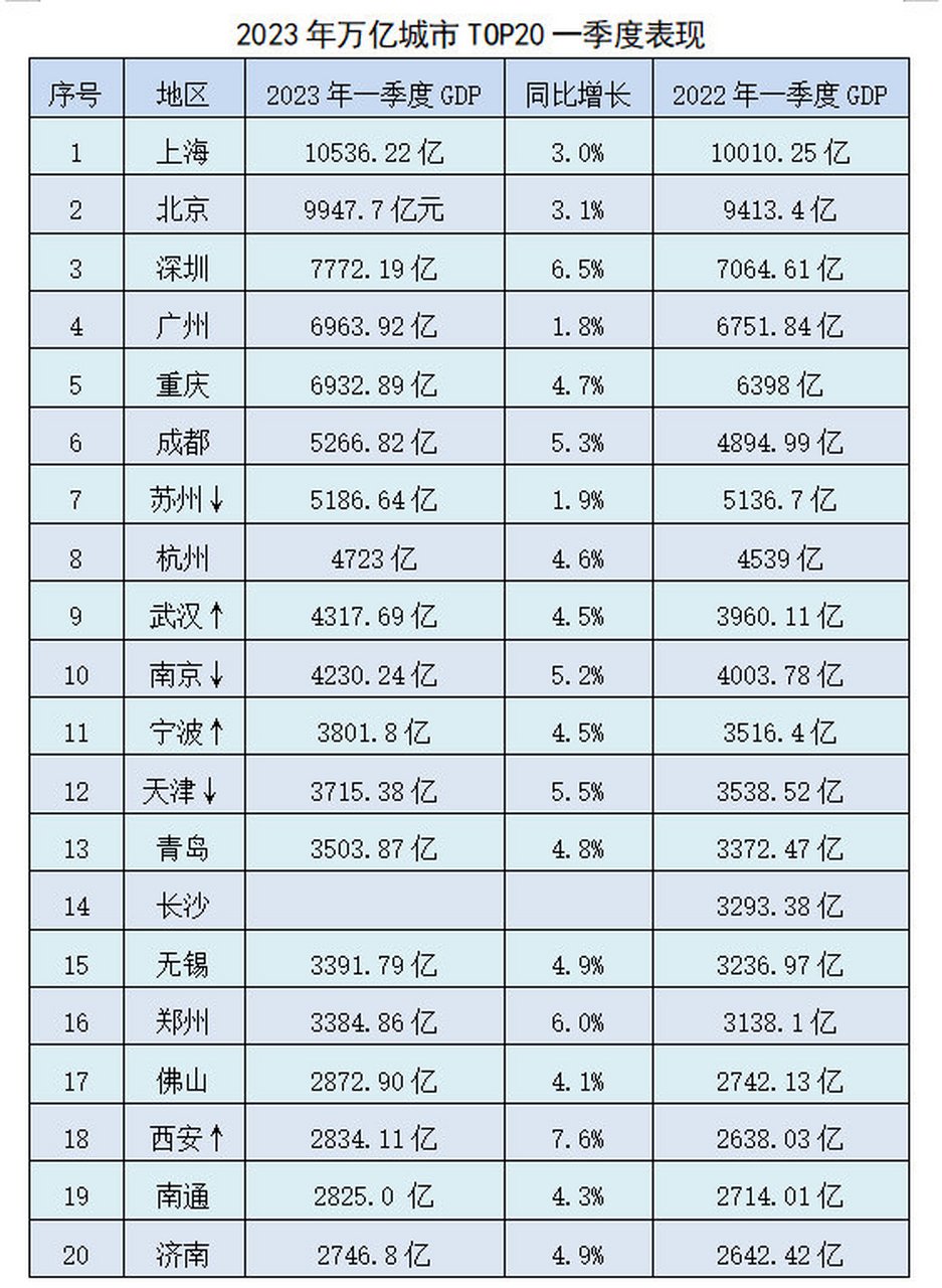 2023年各大城市第一季度gdp相继出炉,西安,深圳增长最快,广州明显掉队
