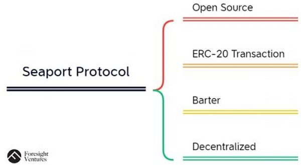 去中心化NFT交易协议将击败OpenSea