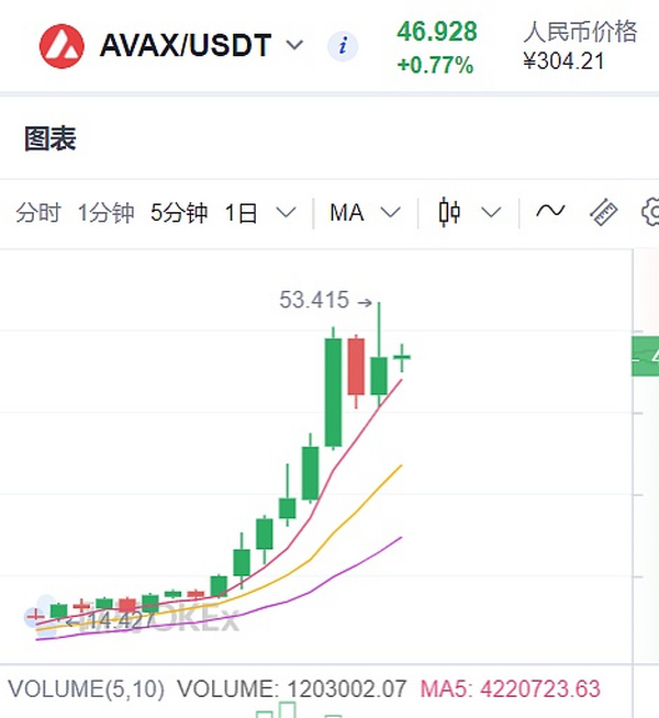 一文读懂7天涨幅超200%的AVAX是什么？