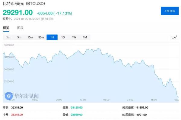 一天暴跌15%！比特币跌破三万美元，散户狂搜“怎么了”？