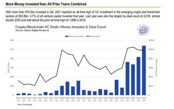 2021年Crypto风投基金募资、投资数据