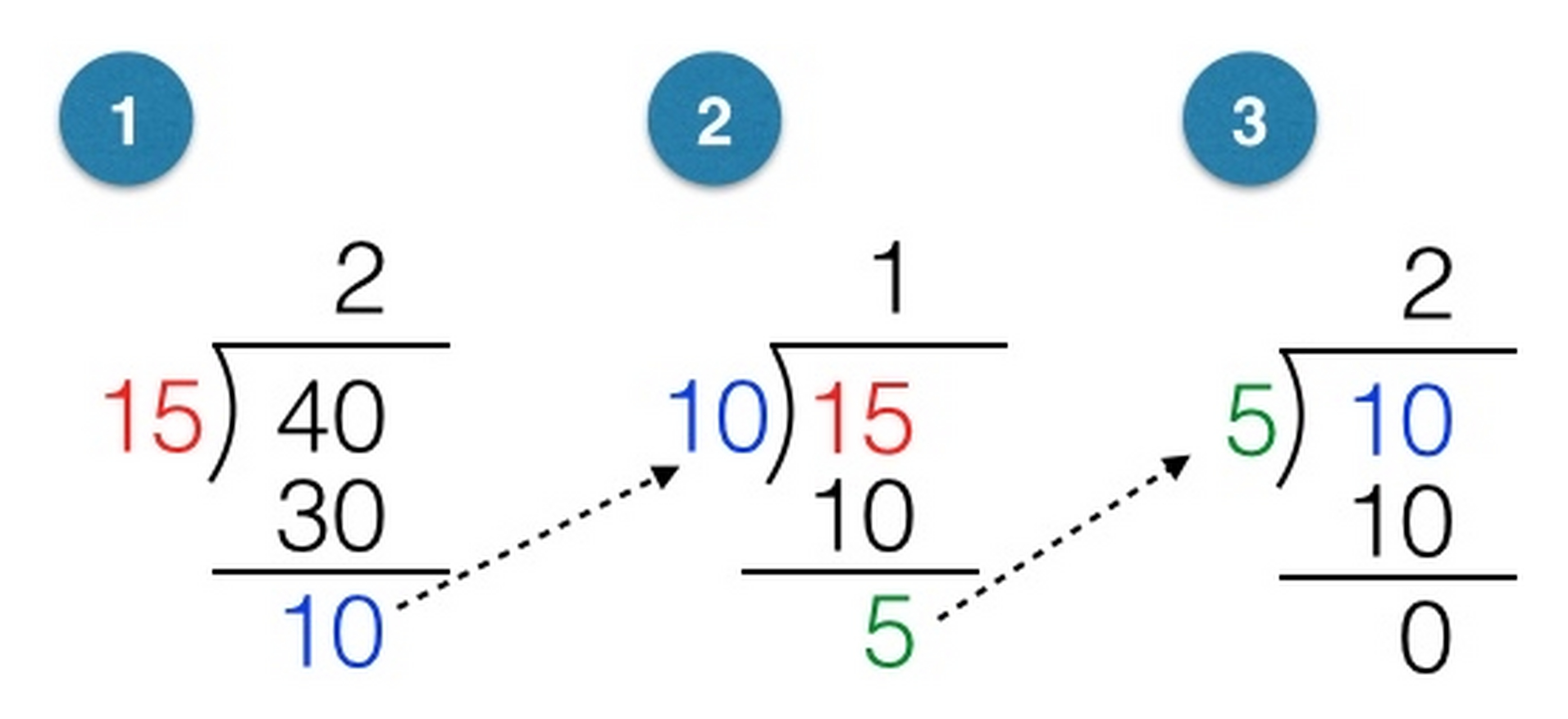 欧几里得算法是一个古老而重要的算法,用于计算两个正整数的最大公约