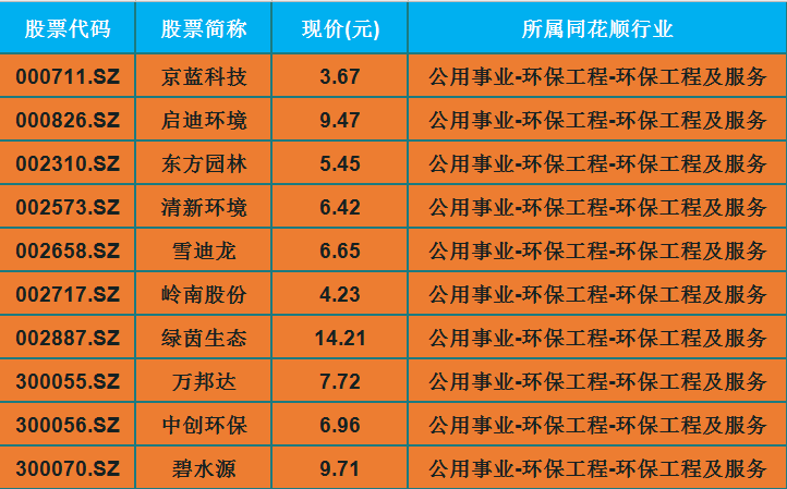 a股11只环保工程龙头股名单(一览)