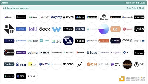 加密全赛道融资报告：5大版块、22个赛道、1203个头部企业