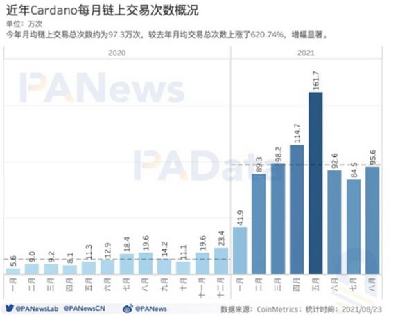 “疯狂”上涨的ADA 何以成“妖”？