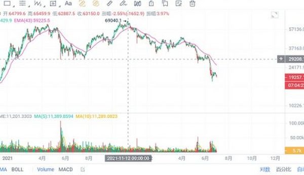 注意 2022下半年最看好的10倍币