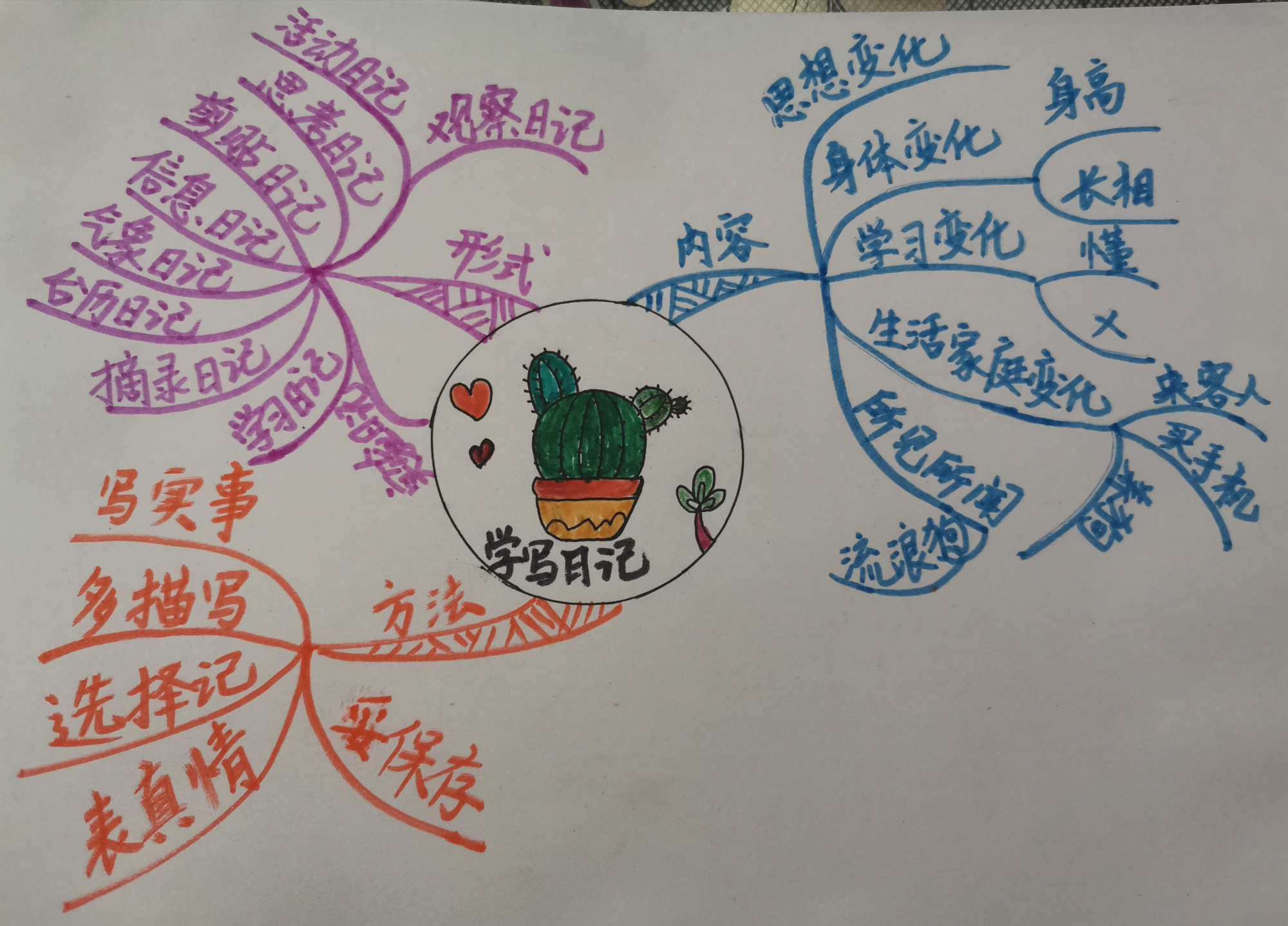 孩子,你会写日记吗?思维导图来支招了!