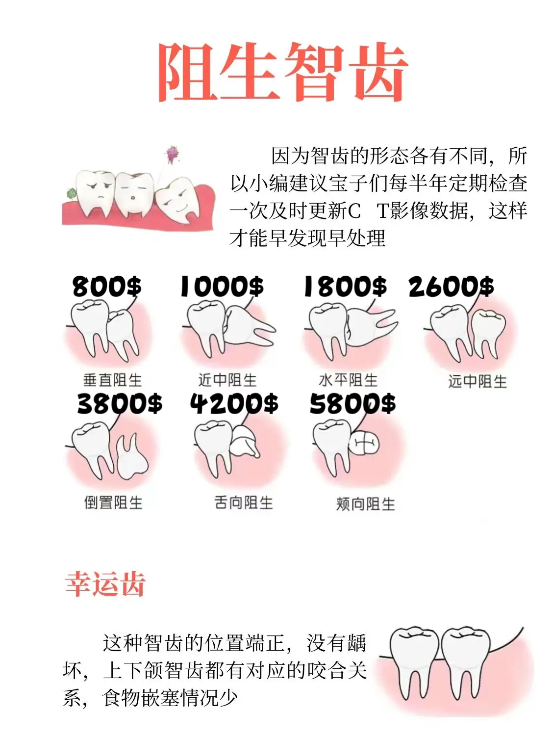 智齿的七种阻生形态,看看你的智齿值多少?