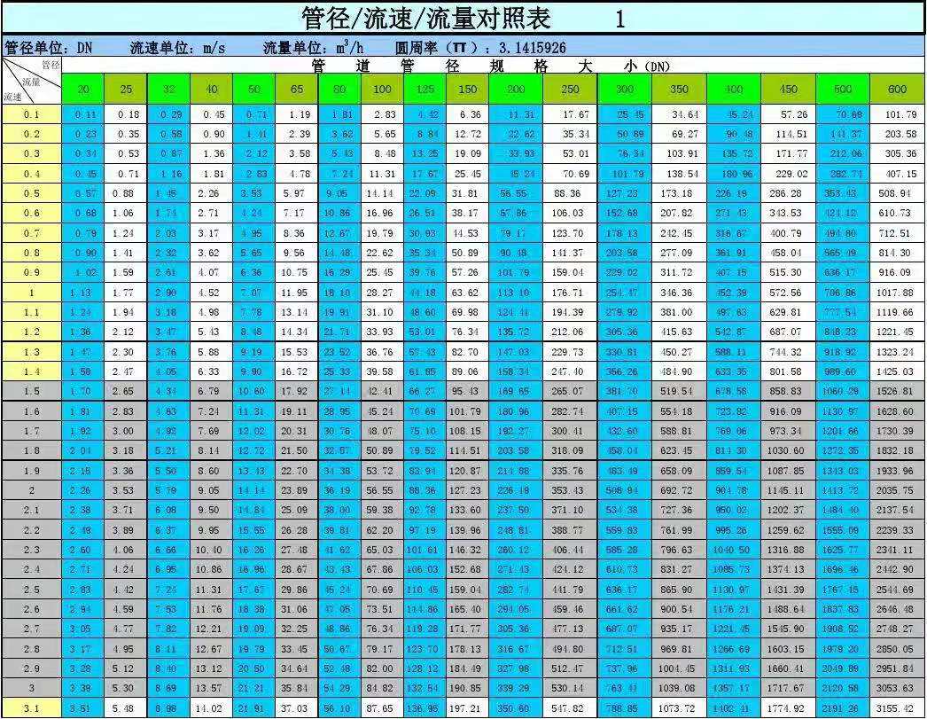 管道流速对照表 气体图片